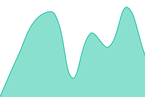 Response time graph for Action Tracker