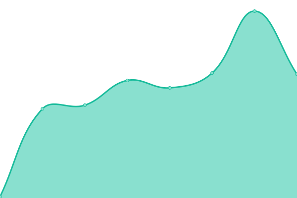 Response time graph for Data Commons
