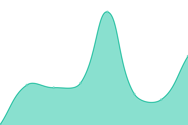 Response time graph for ONE